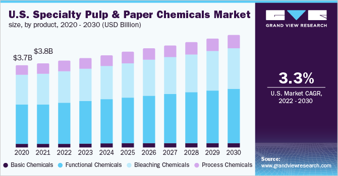 U.S. specialty pulp & paper chemicals market size, by product, 2020 - 2030 (USD Million)