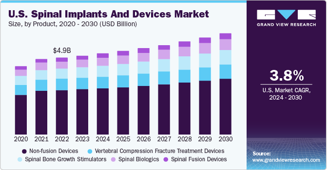 U.S. Spinal Implants and Devices market size and growth rate, 2023 - 2030