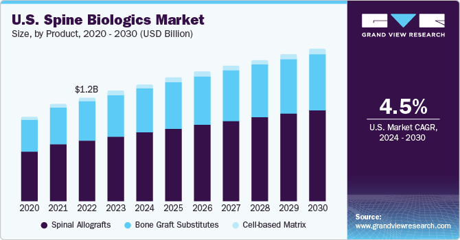 U.S. Spine Biologics market size and growth rate, 2024 - 2030