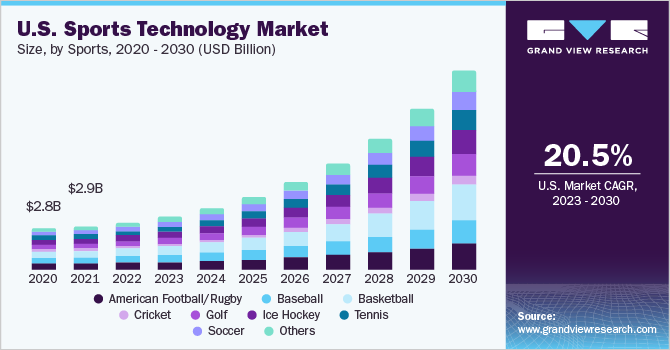 U.S. Sports Technology Market size and growth rate, 2023 - 2030