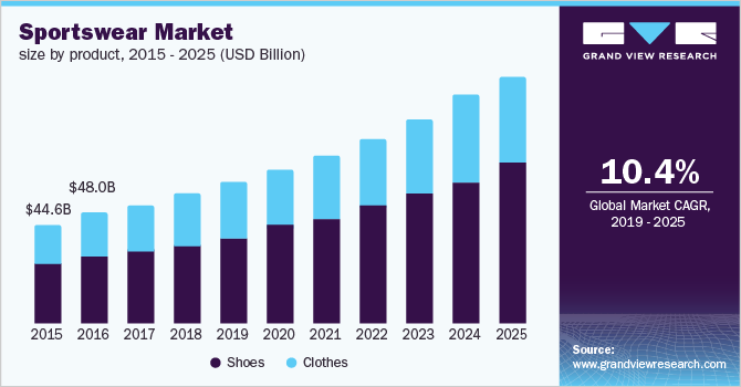 Sportswear Market size, by product