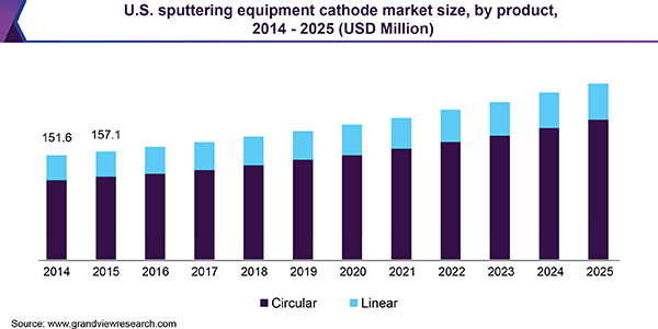 U.S. sputtering equipment cathode market