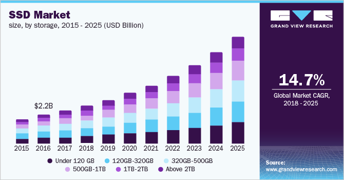 SSD Market size, by storage