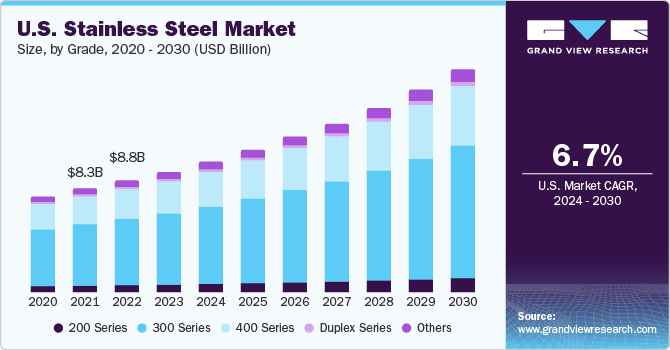 U.S. stainless steel market size and growth rate, 2024 - 2030