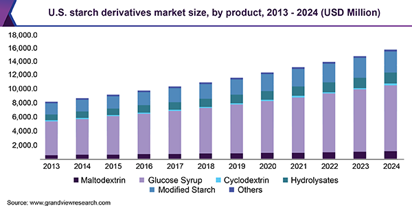 U.S. starch derivatives market