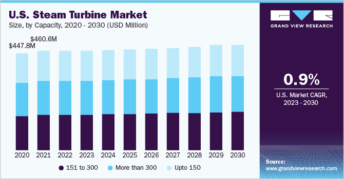 U.S. steam turbine market revenue by capacity, 2014 - 2025 (USD Million)