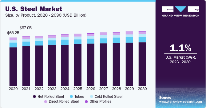 U.S. steel market size and growth rate, 2023 - 2030