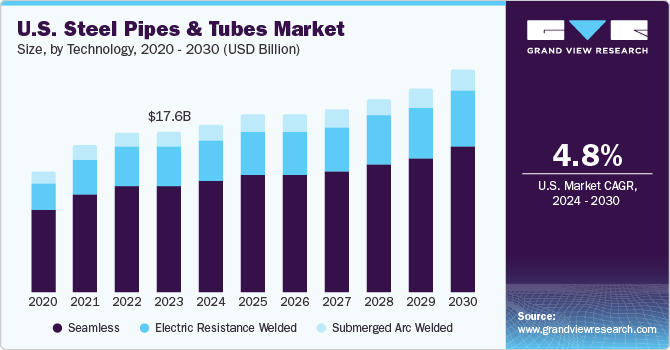 U.S. Steel Pipes & Tubes Market size and growth rate, 2024 - 2030