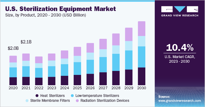 U.S. sterilization equipment market size and growth rate, 2023 - 2030