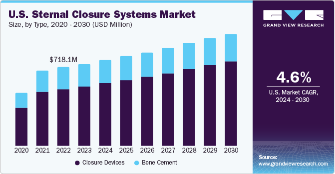 U.S. Sternal Closure Systems market size and growth rate, 2024 - 2030