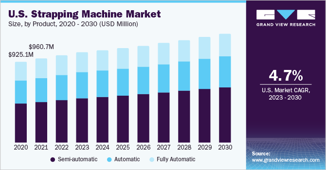 U.S. Strapping Machine market size and growth rate, 2023 - 2030