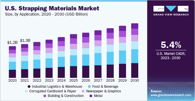 U.S. strapping materials Market size and growth rate, 2023 - 2030