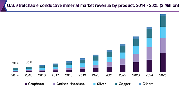 U.S. stretchable conductive material market revenue by product, 2014 - 2025 (USD Million)