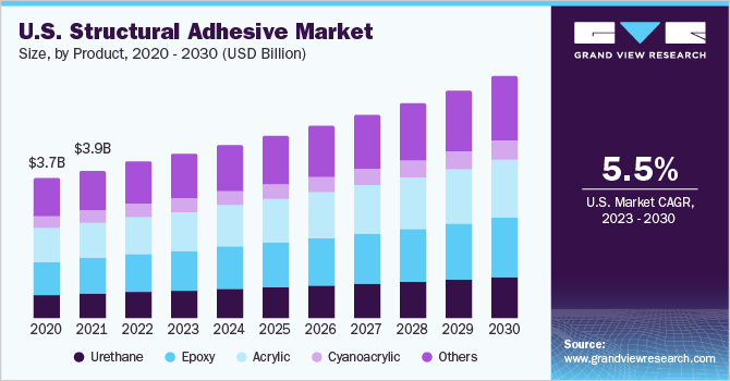 U.S. structural adhesive market size, by product, 2020 - 2030 (USD Billion)