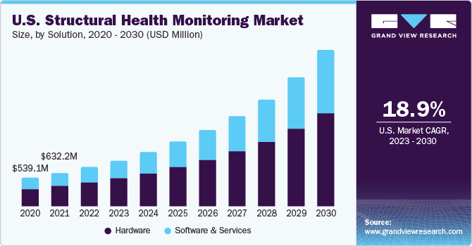 U.S. Structural Health Monitoring market size and growth rate, 2023 - 2030