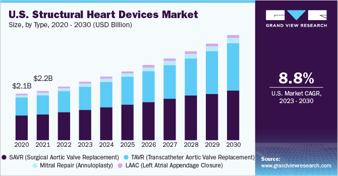U.S. structural heart devices market by type, 2014 - 2025 (USD Million)