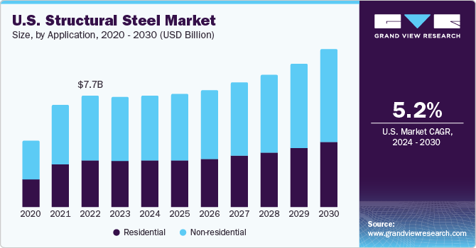 U.S. structural steel market revenue by application, 2014 - 2025 (USD Million)