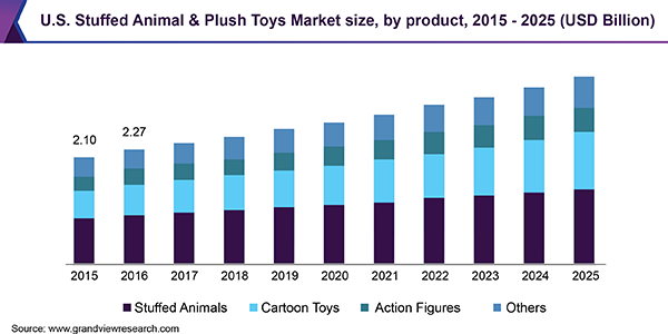 U.S. Stuffed Animal & Plush Toys Market