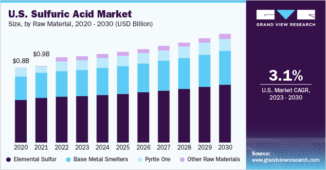 U.S. sulfuric acid market revenue, by application, 2014 - 2025 (USD million)
