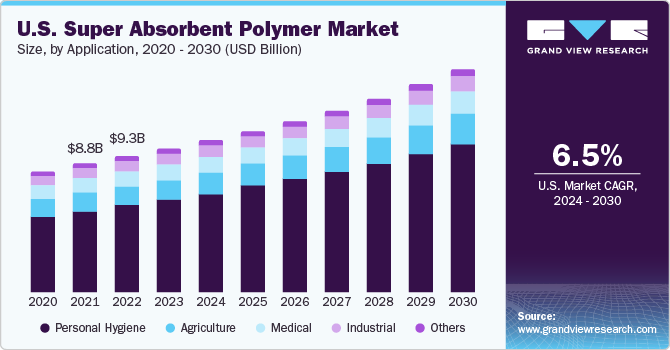 U.S. Super Absorbent Polymer Market size and growth rate, 2024 - 2030