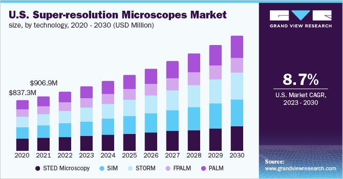 U.S. super-resolution microscopes market size, by technology, 2020 - 2030 (USD Million)