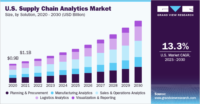 U.S. supply chain analytics Market size and growth rate, 2023 - 2030