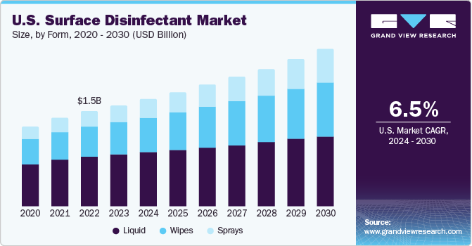U.S. Surface Disinfectant market size and growth rate, 2024 - 2030