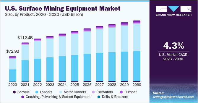 U.S. surface mining equipment market size and growth rate, 2023 - 2030