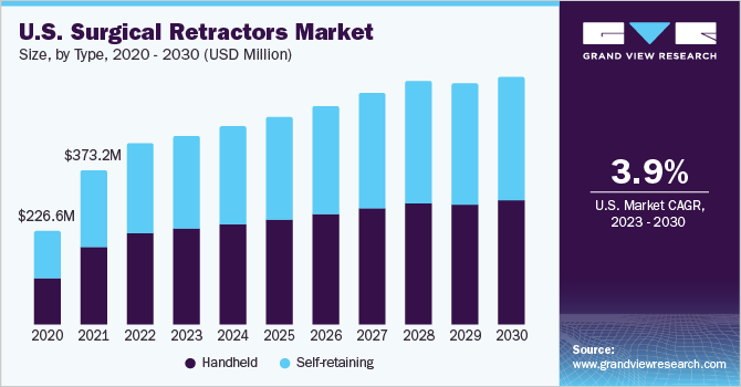 U.S. Surgical Retractors market size and growth rate, 2023 - 2030