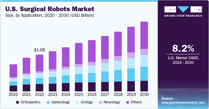 U.S. Surgical Robots market size and growth rate, 2024 - 2030