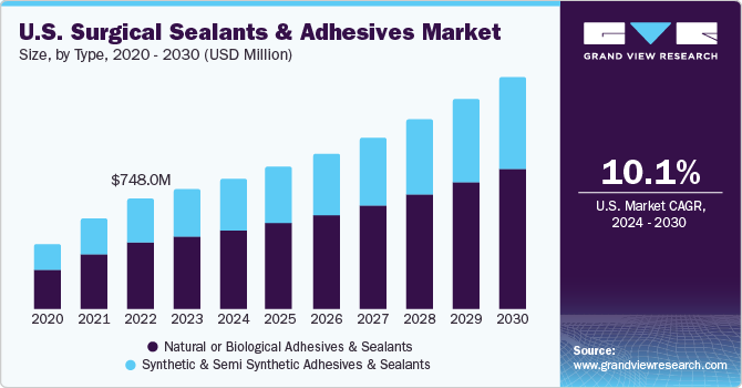 U.S. Surgical Sealants And Adhesives market size and growth rate, 2024 - 2030