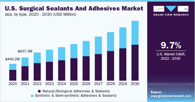 U.S. surgical sealants and adhesives market, by type, 2014 - 2025 (USD Million)