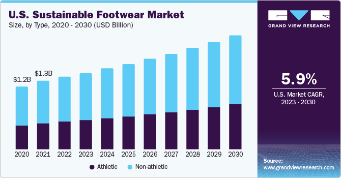 U.S. Sustainable Footwear Market size and growth rate, 2023 - 2030