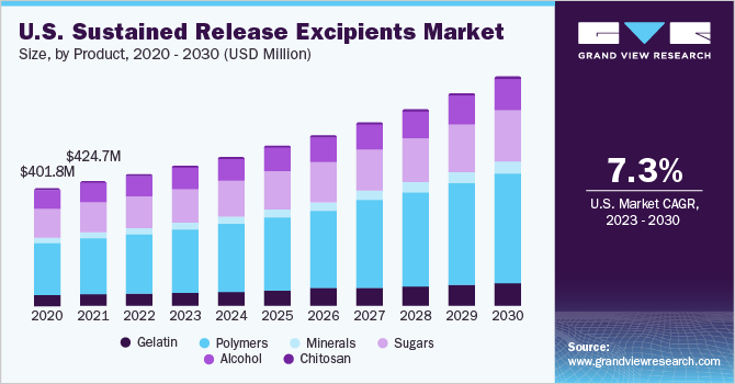 U.S. sustained release excipients market size and growth rate, 2023 - 2030
