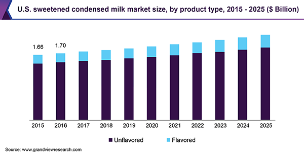 U.S. sweetened condensed milk market