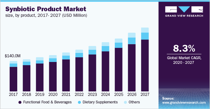 Synbiotic Product Market size, by product