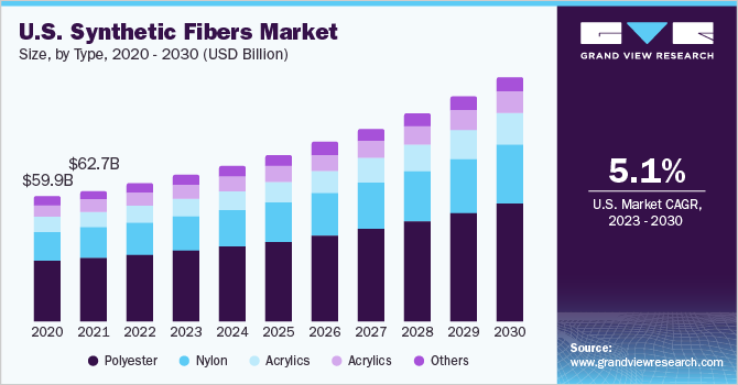 U.S. synthetic fibers market size and growth rate, 2023 - 2030