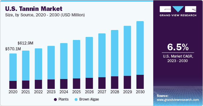 U.S. tannin Market size and growth rate, 2023 - 2030