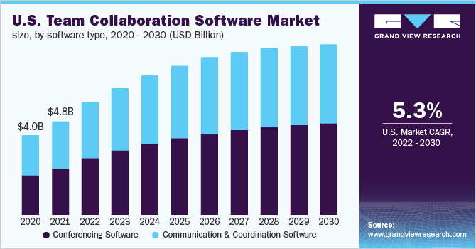 U.S. team collaboration software market size, by software type, 2020 - 2030 (USD Billion)
