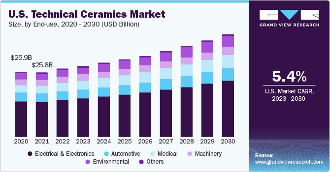 U.S. technical ceramics market size and growth rate, 2023 - 2030
