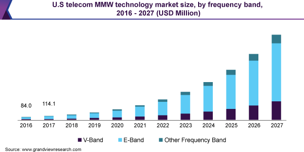 U.S telecom MMW technology market size
