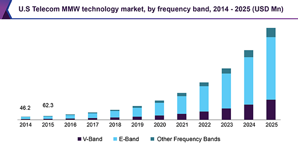 U.S Telecom MMW technology market by frequency band, 2014 - 2025 (USD Million)