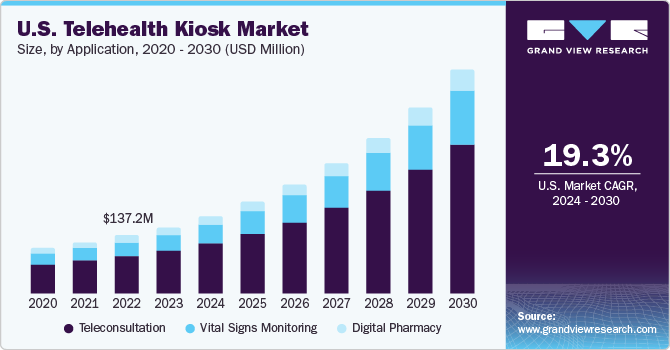 U.S. telehealth kiosk Market size and growth rate, 2024 - 2030