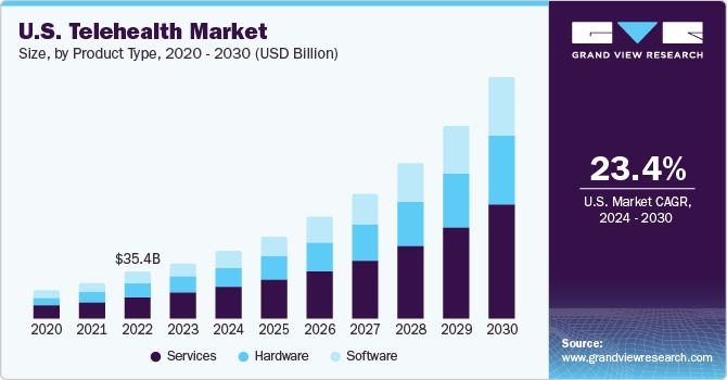 U.S. telehealth market size and growth rate, 2024 - 2030
