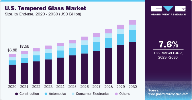 U.S. Tempered Glass Market size and growth rate, 2023 - 2030