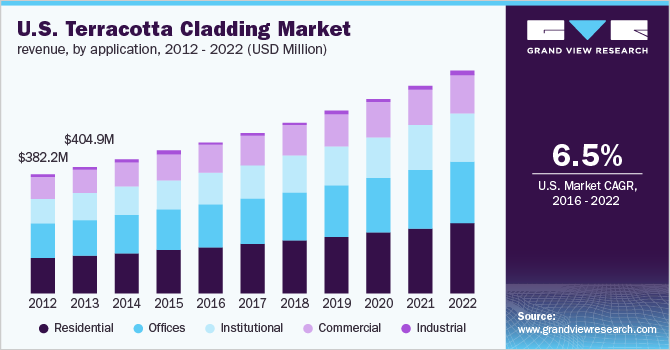 U.S. terracotta cladding market revenue by application, 2012 - 2022 (USD Million)