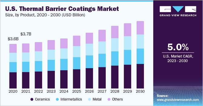 U.S. thermal barrier coatings Market size and growth rate, 2023 - 2030