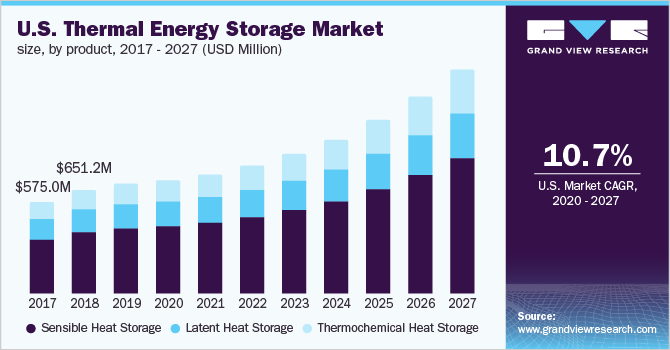 U.S. thermal energy storage market size