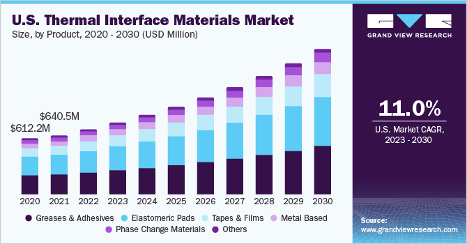 U.S thermal interface materials market size and growth rate, 2023 - 2030