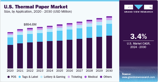 U.S. Thermal Paper Market size and growth rate, 2023 - 2030